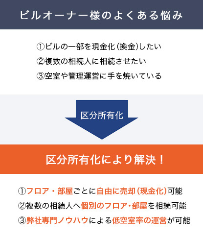 ビルオーナー様の悩み ①ビルの一部を現金化(換金)したい②複数の相続人に相続させたい③空室や管理運営に手を焼いている 区分所有化 区分所有化により解決!①フロア・部屋ごとに自由に売却(現金化)可能②複数の相続人へ個別のフロア・部屋を相続可能③弊社専門ノウハウによる低空室率の運営が可能