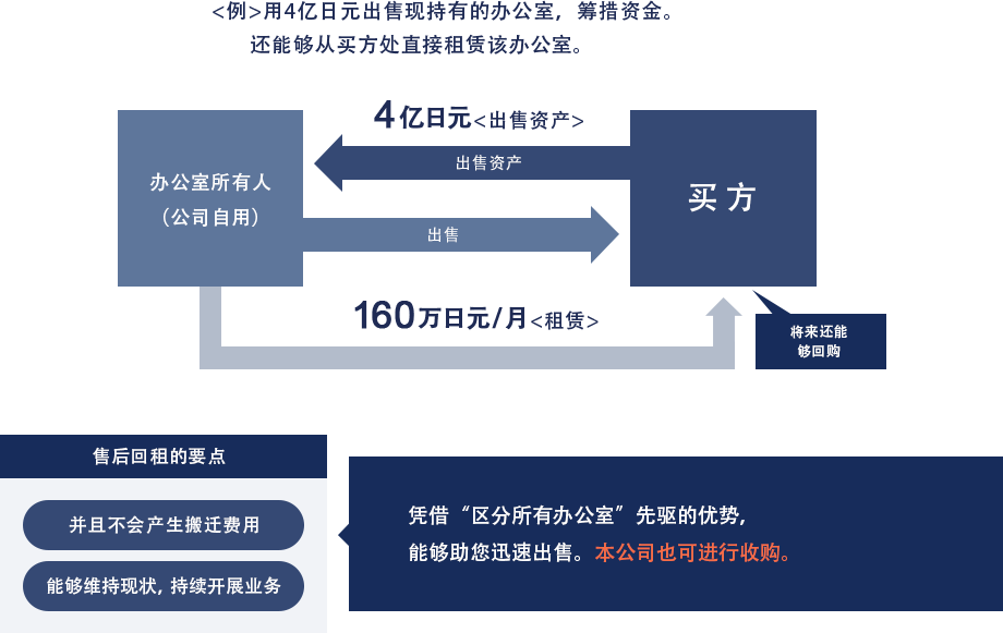 回租方式