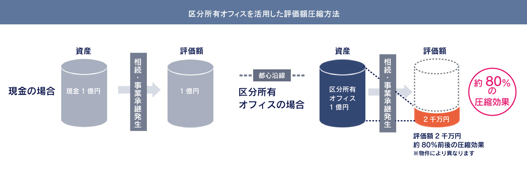 区分所有オフィス