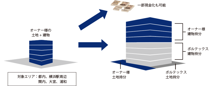 等価交換方式のイメージ
