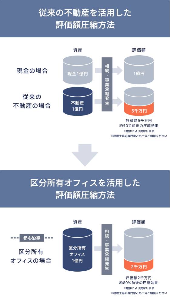 区分所有オフィス
