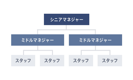 ピラミッド組織図