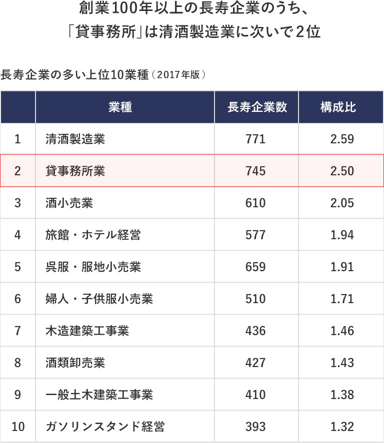 創業100年以上の長寿企業のうち、「貸事務所」は清酒製造業に次いで2位