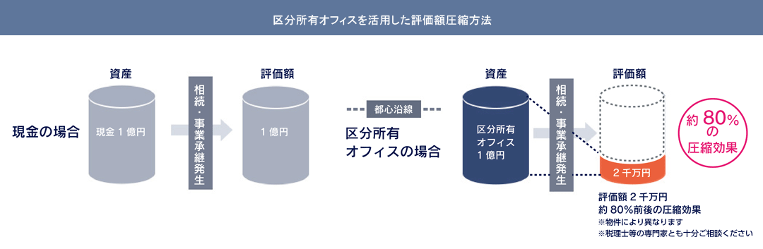 区分所有オフィス