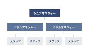 ピラミッド組織図