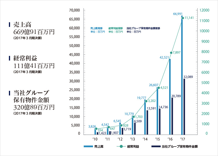 決算情報グラフ