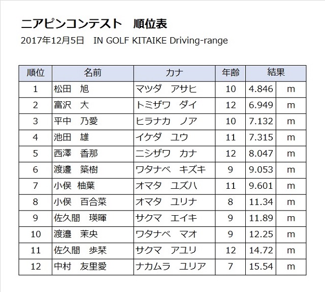 【画像】ニアピンコンテスト順位表