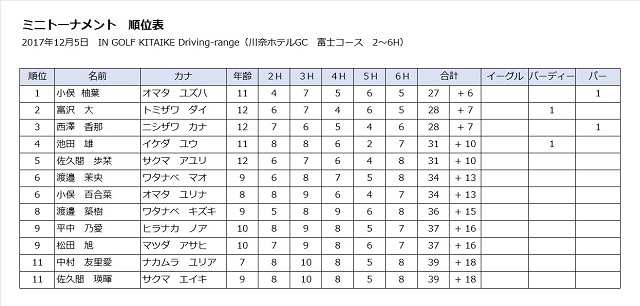 【画像】ミニトーナメント順位表