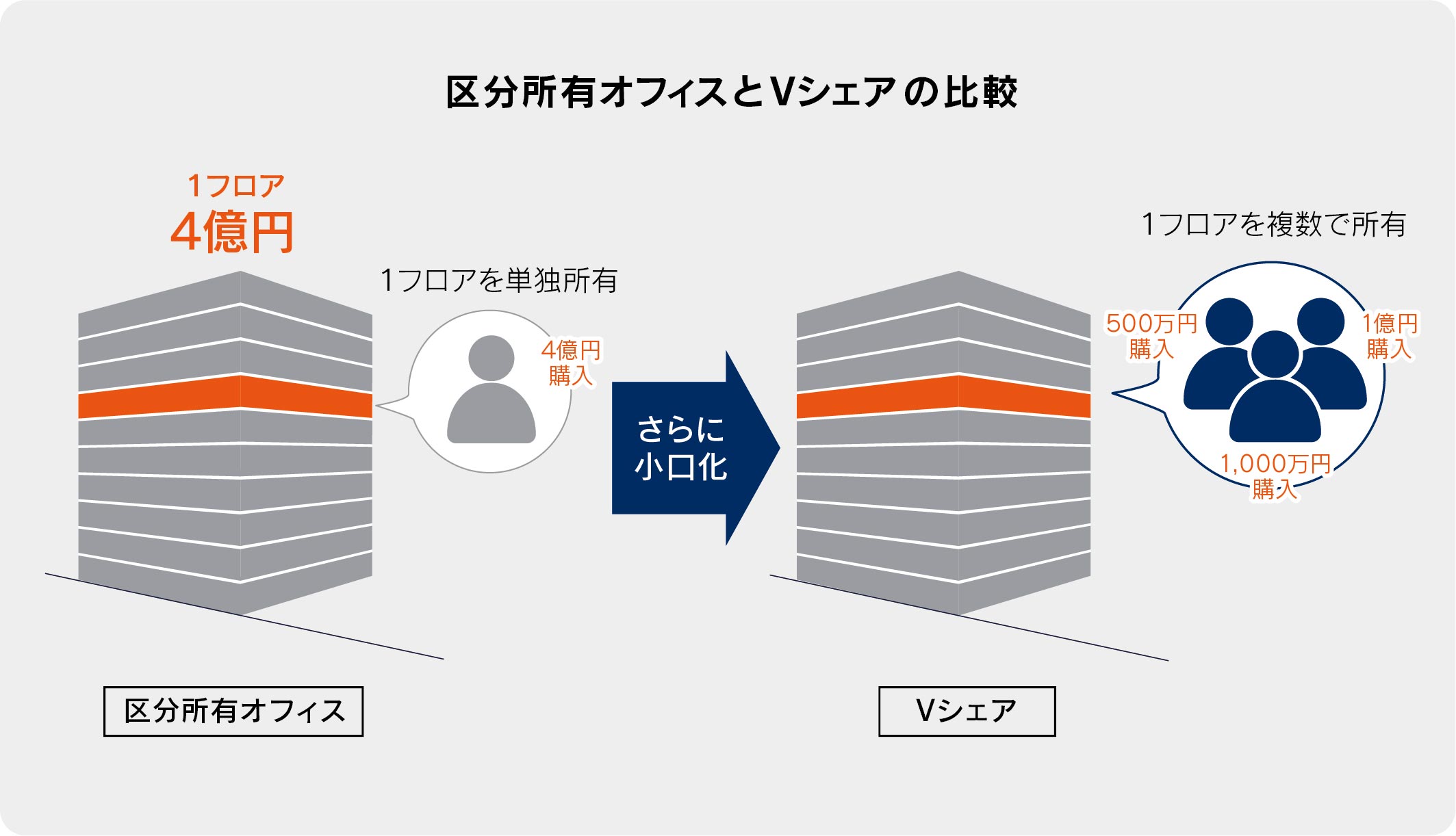 区分所有オフィスとVシェアの相違