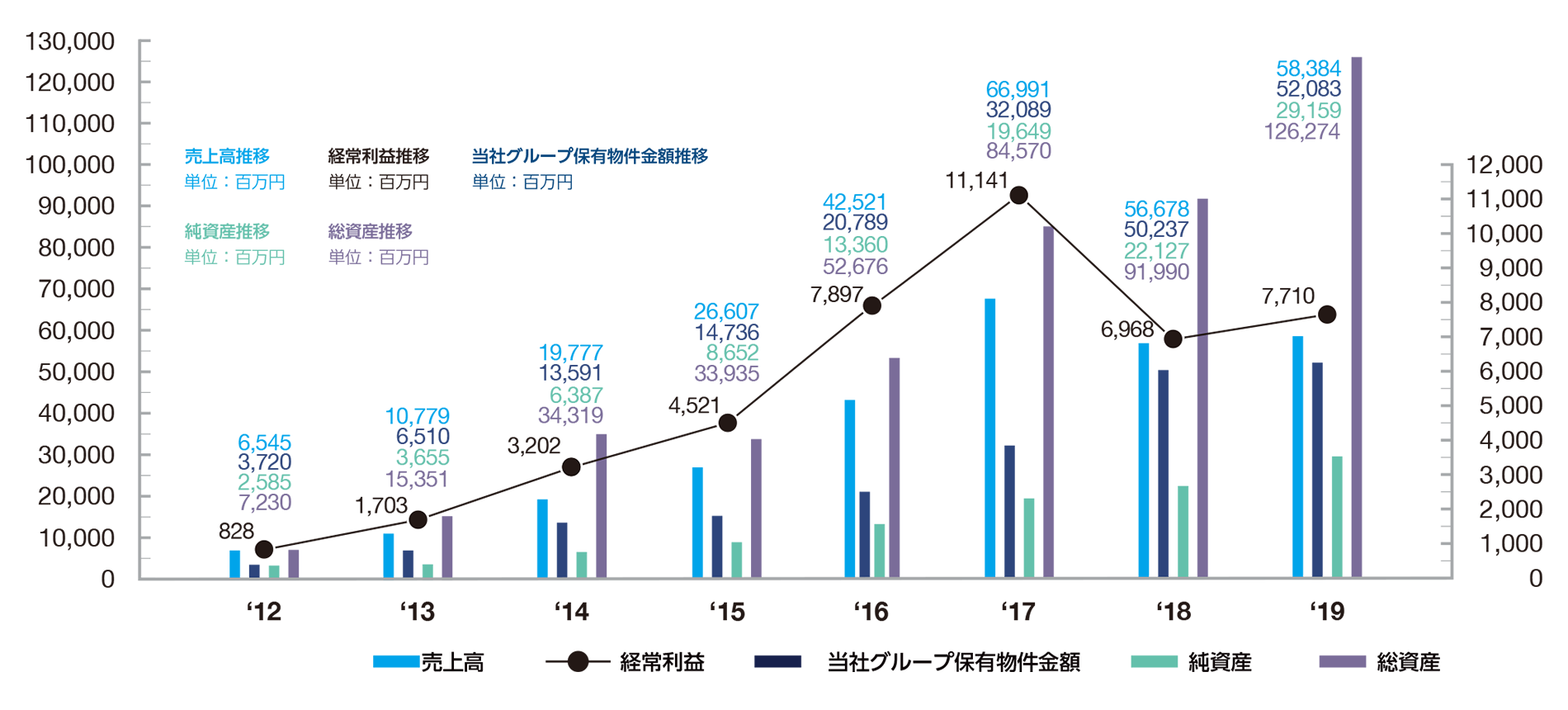 グループ財務情報推移