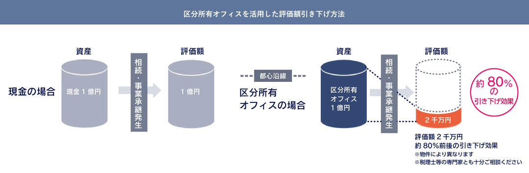 区分所有オフィス