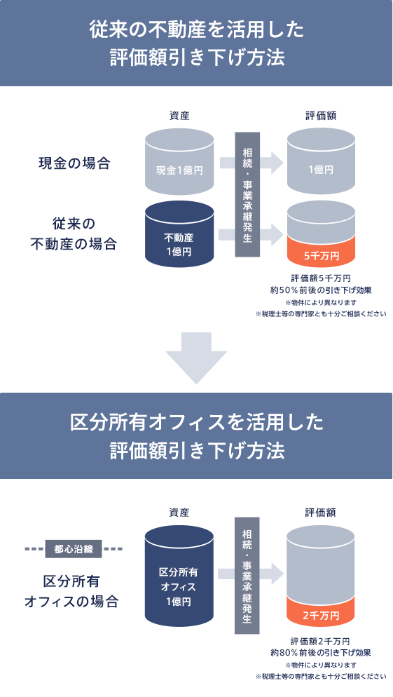 区分所有オフィス