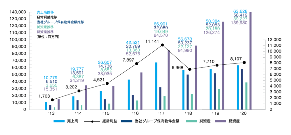 グループ財務情報推移