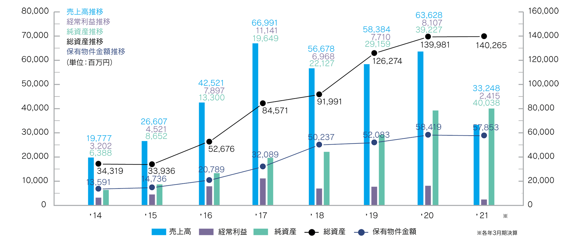 グループ財務情報推移
