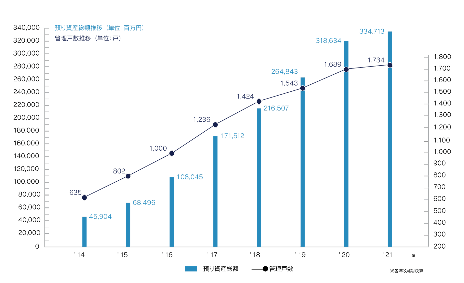 グループ実績情報推移