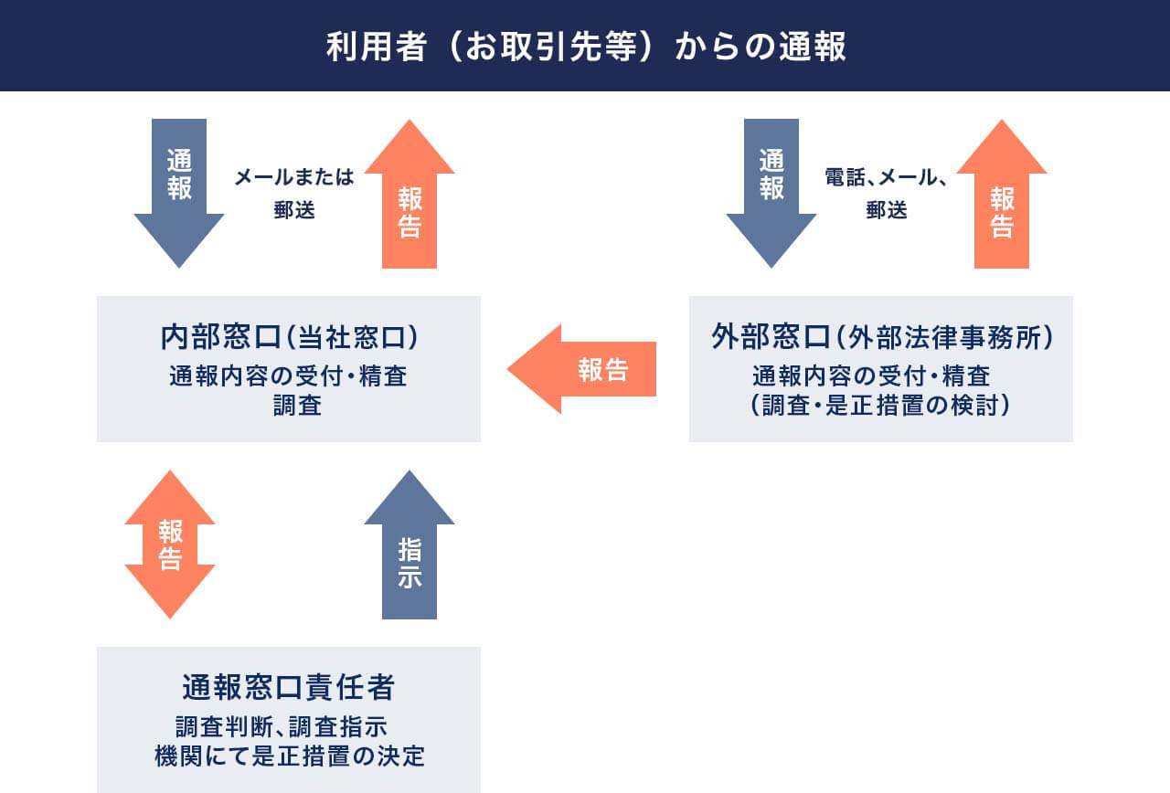 通報受付後の対応イメージ