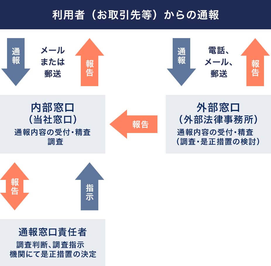 通報受付後の対応イメージ