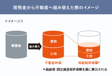 現預金から不動産へ組み替えた際のイメージ