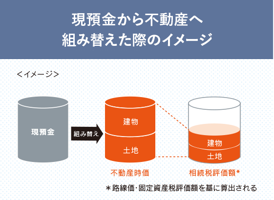 現預金から不動産へ組み替えた際のイメージ